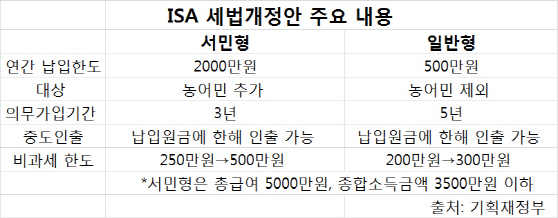 [세법 2017]文공약 `가정주부 ISA 가입` 다음에…중도인출 `환영`