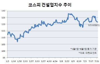 고강도 규제에…건설株 먹거리 걱정 늘었다