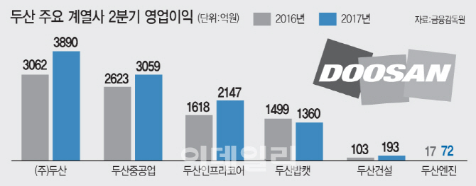 체질 개선한 두산그룹, 영업이익률 두자릿수 달성(상보)