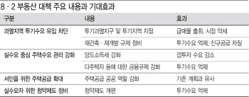 "대출·청약 총망라 12년만에 가장 센 규제"