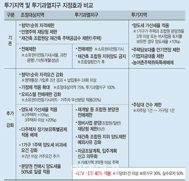 투기과열지구와 투기지역, 어떻게 다를까