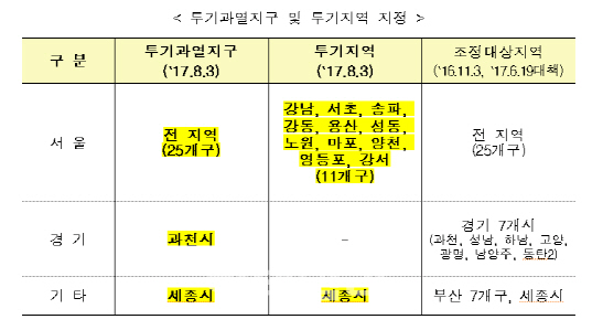 주택담보대출 추가로 받을 때 LTV·DTI 10%p씩 강화