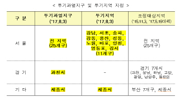 주택담보대출 추가로 받을 때 LTV·DTI 10%p씩 강화