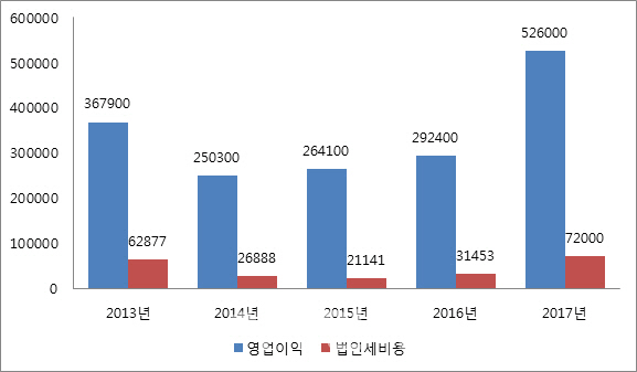 삼성電, 세율인상 없어도 올해 법인세 7조..사상 최대 전망