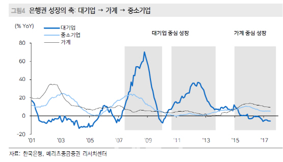 “은행, 8·2대책으로 가계대출 중심 소매금융 시대 끝난다”