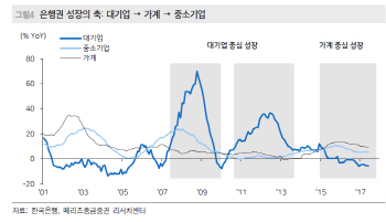 “은행, 8·2대책으로 가계대출 중심 소매금융 시대 끝난다”