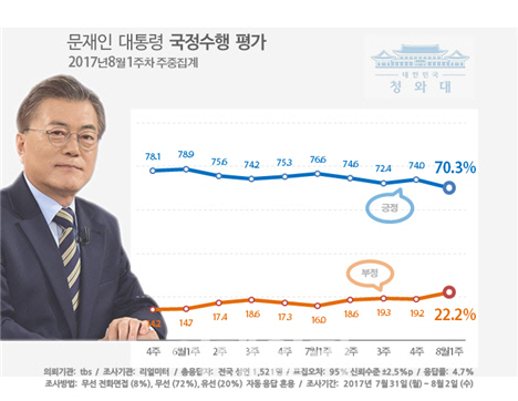  文대통령 지지율 70.3%…반등세 꺾이며 소폭 하락