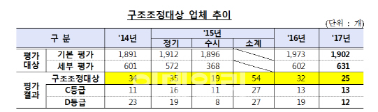 대기업, 금융위기 후 최저 25개 구조조정...대우조선 '빠져'