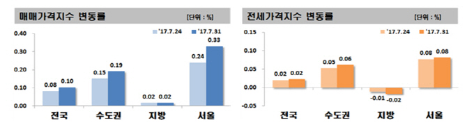 '8·2대책' 전 서울 아파트값 0.33%↑…역대 최고 상승률