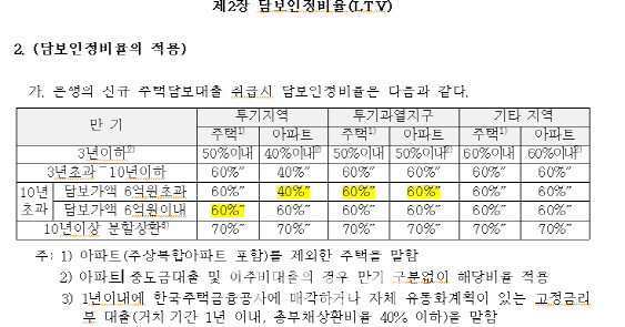 무조건 LTV·DTI 40%?…아직 이보다 대출 더 받을 수 있다