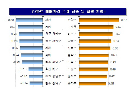 8·2 부동산대책 앞두고 서울 아파트값 0.37%↑…올 들어 최고