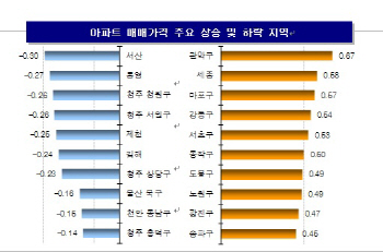 8·2 부동산대책 앞두고 서울 아파트값 0.37%↑…올 들어 최고