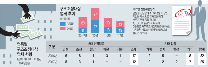 대기업 25곳 구조조정…대우조선은 빠져 '신뢰성 도마'