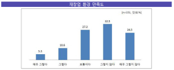 재창업자 84% "실패하면 일어서기 어려운 환경"