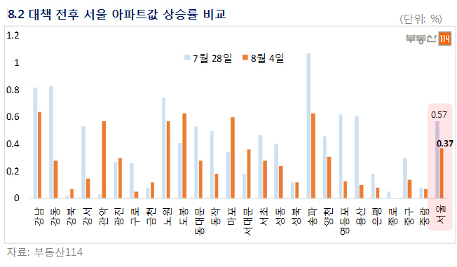 8·2대책에 서울 아파트시장 주춤…전주 대비 상승폭 '둔화'