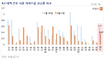 8·2대책에 서울 아파트시장 주춤…전주 대비 상승폭 '둔화'