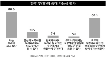 성인 70% "로또 당첨 없이는 부자 되기 어렵다"