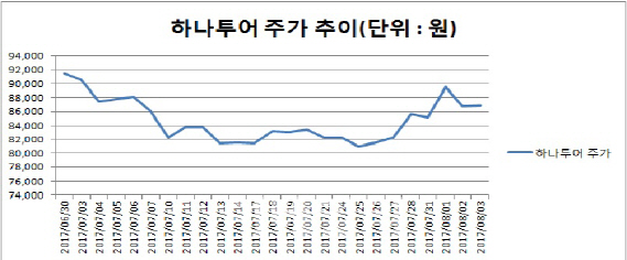 `적자 눈덩이` 면세점 줄이는 하나투어…주가도 살아날까