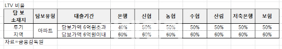 대출옥죄기 '빈틈'...상호금융에선 LTV 50%