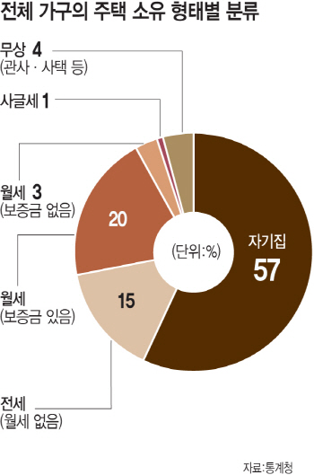 2000만원 벌어 330만원 소득세·건보료..당근없는 임대업 양성화