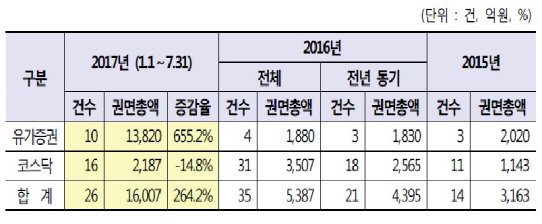 돈줄 마른 두산그룹 덕에…코스피상장사 BW발행 7.6배 늘었다