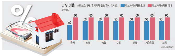 투기지역 6억 초과 아파트, 2금융권 가면 대출 더 받는다