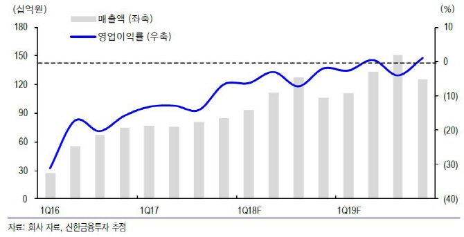 한화갤러리아타임월드, 면세점 부문 영업적자 지속-신한