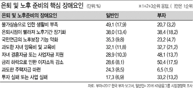 '부동산 굴리는' 부자 月 생활비 717만원 '연금 타서 쓰는' 일반인보다 3배 많네