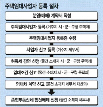 임대주택 등록은 지자체와 세무서에서..거래·보유세 모두 혜택