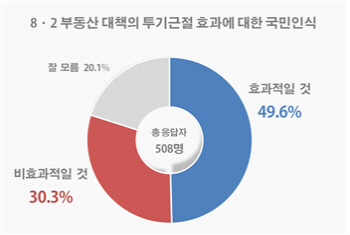 국민 2명중 1명, 8.2대책 "투기근절 효과있을 것"