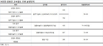 원주~강릉간 고속철도 개통 앞두고 KTX신설역 주변 분양물량 관심