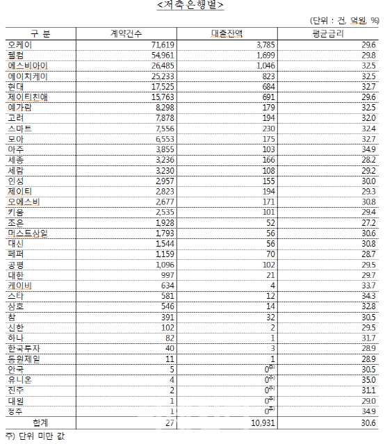 대부업 대출 3건중 1건 최고금리 초과..저축銀, OK·웰컴에 51%