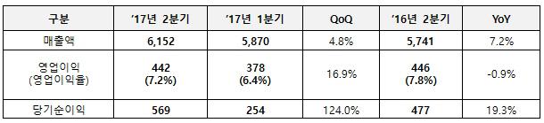 SKC, 업황 부진에도 매출액·당기순이익↑(상보)