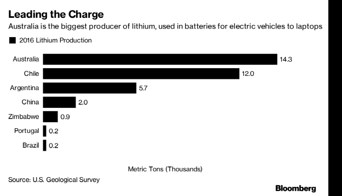 '전기車 붐'에 호주 리튬 산업 활황…中기업들, 치열한 자원확보 전쟁