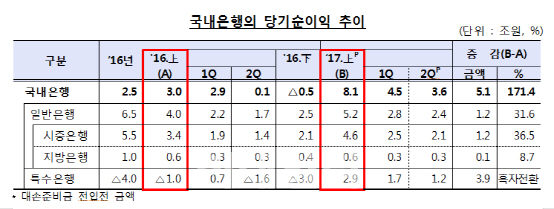 은행 상반기 순익 2.7배로 급증...구조조정 일단락