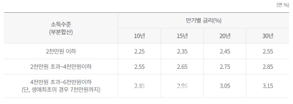 8월 디딤돌대출 금리 2.25%~3.15%