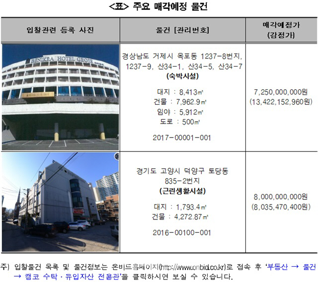 캠코, '베니키아호텔 거제' 72억원에 공매..감정가 대비 54%