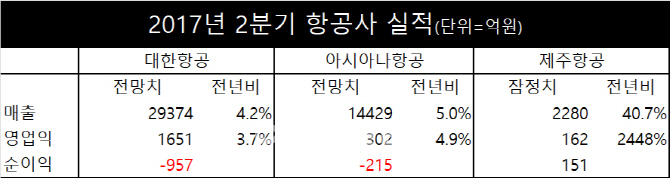 항공사 빅3, 사드 악재 속에도 2Q 실적 `선방` 기대