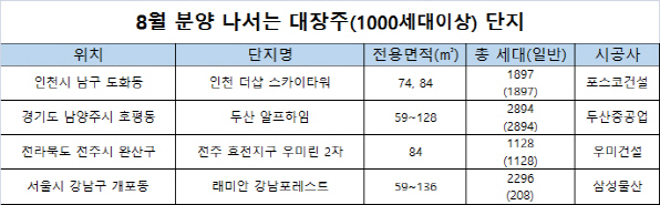 "규제 전 털자"…8월 대단지 아파트 1만6000가구 분양 '봇물'