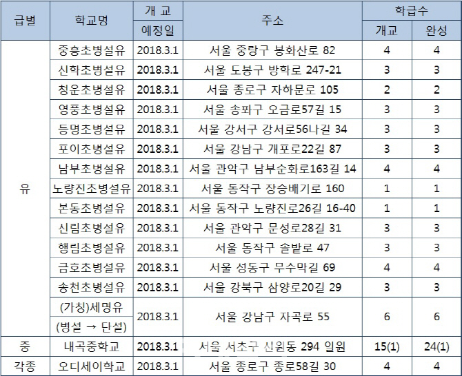 서울교육청 내년 3월 유치원 14곳 신설