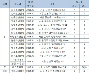 서울교육청 내년 3월 유치원 14곳 신설