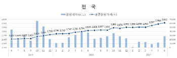 분양가상한제 10월 부활 예고.. 고분양가 행진 제동 걸릴 듯