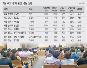 입찰자 몰리고 낙찰가율 100% 넘는 물건 속출..경매시장 오히려 기회?