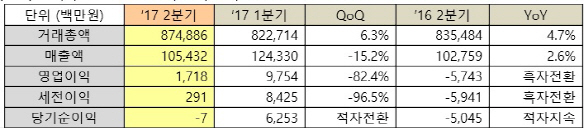 인터파크, 2Q 영업익 17억…전년比 흑자전환