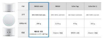 SKT, AI스피커 대중화 선언, 아마존과 전략 비슷..네이버 꼼짝 마