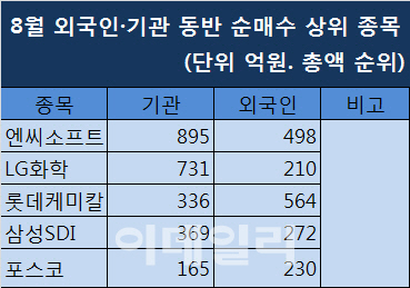 다른 듯 닮은 외국인과 기관…8월 동시 러브콜 받은 종목은?