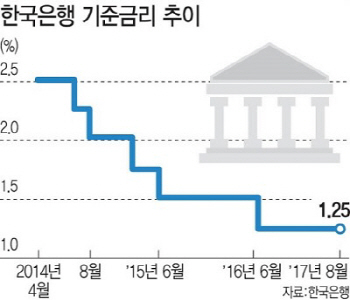 시장 발칵 뒤집은 부동산發 연내 금리 인상설