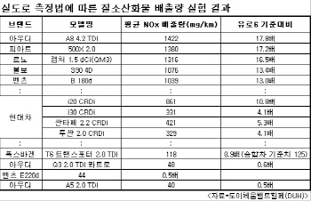 `54종 중 49종 미달`..車업계 `실도로 배출가스 검사` 공포