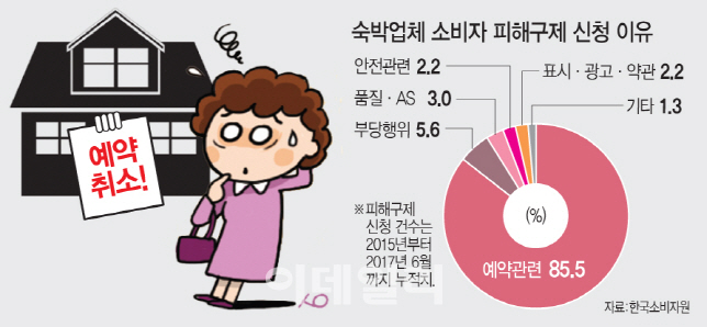 중복예약 받고 나몰라라…휴가 망친 숙박업소 '갑질'
