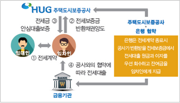 HUG '전세금 안심대출보증', 부산은행서 판매 실시